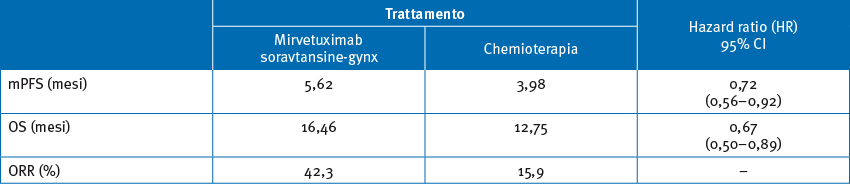 Dati di efficacia