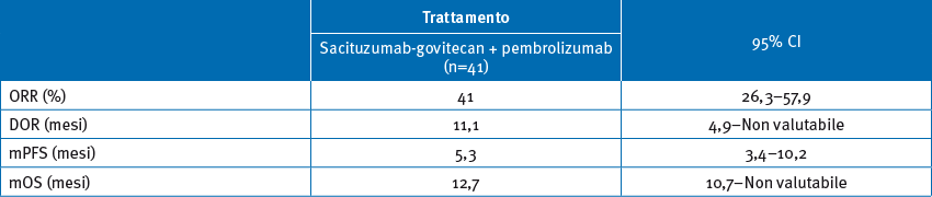 Dati di efficacia