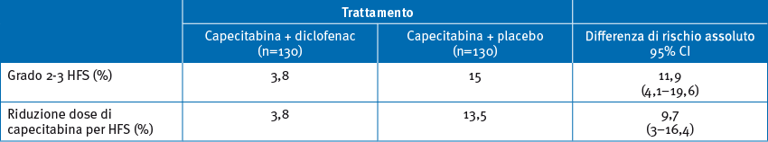 Dati di HFS