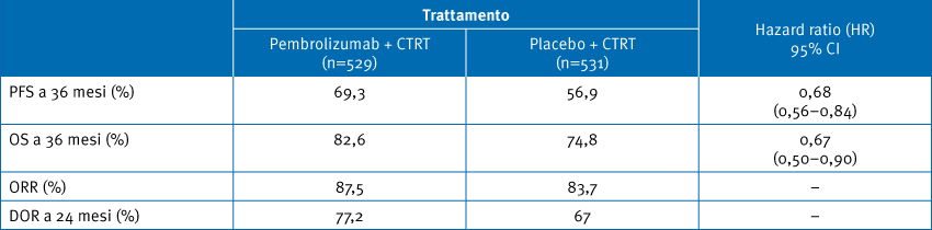 Risultati di PFS, OS, ORR e DOR