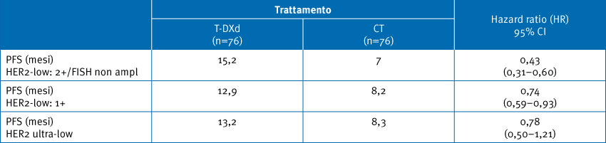 Risultati di PFS