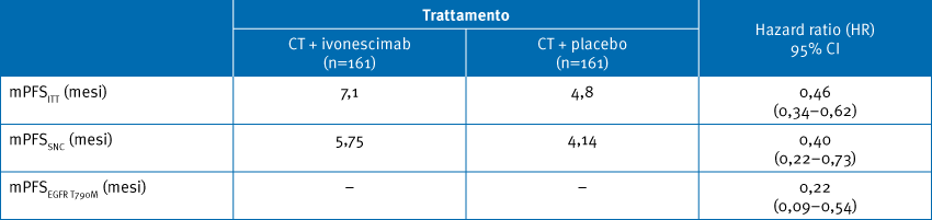 Risultati di PFS